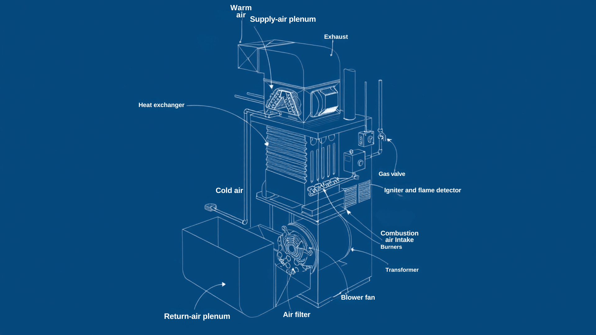 how a gas furnace works step by step