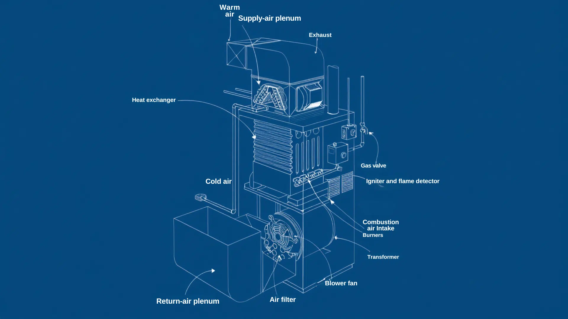 how a gas furnace works step by step